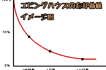エビングハウスの忘却曲線