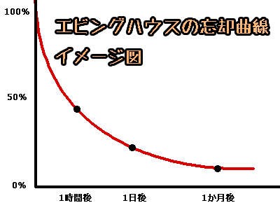 エビングハウスの忘却曲線